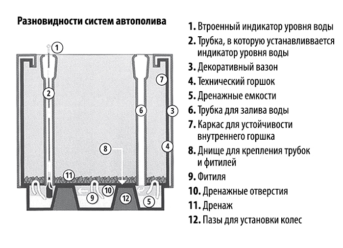 разновидности систем автополива